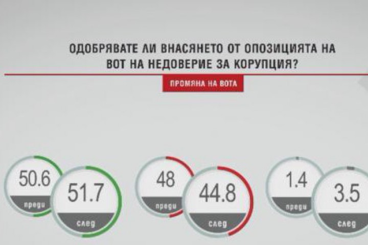 44 8 не одобряват а 3 5 от анкетираните нямат мнение по